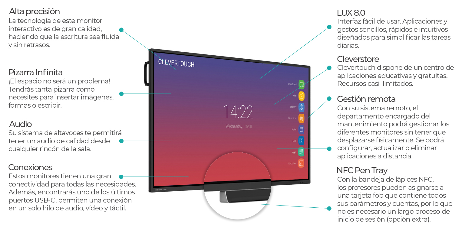 Característiques Pantalla tàctil Clevertouch